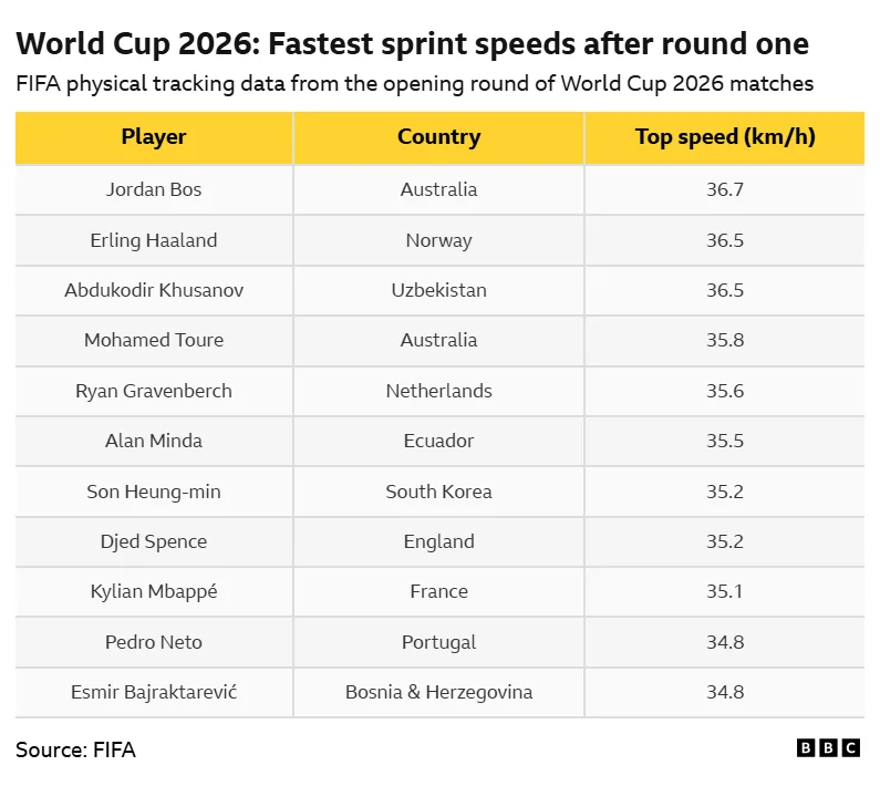 The fastest sprint speeds recorded during the opening round of World Cup 2026